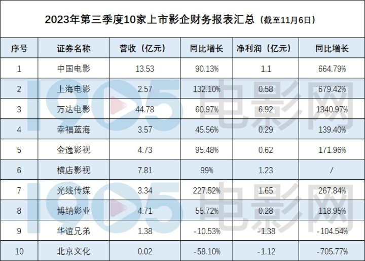 行业观察|《封神》给这家影企带来至少15亿元的创收！